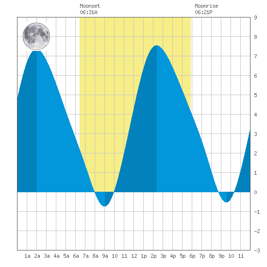 Burlington tide chart for Tuesday, March 3, 2026