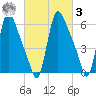 Burlington tide chart for Tuesday, March 3, 2026