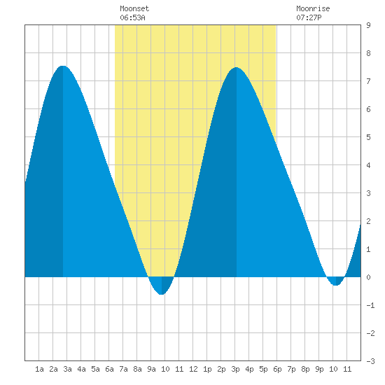 Burlington tide chart for Wednesday, March 4, 2026