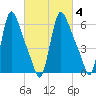 Burlington tide chart for Wednesday, March 4, 2026