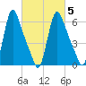 Burlington tide chart for Thursday, March 5, 2026