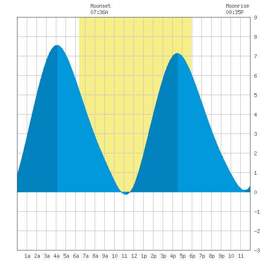 Burlington tide chart for Friday, March 6, 2026