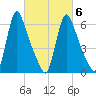 Burlington tide chart for Friday, March 6, 2026