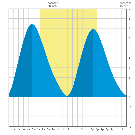 Burlington tide chart for Saturday, March 7, 2026