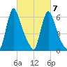 Burlington tide chart for Saturday, March 7, 2026