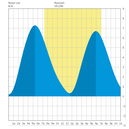 Burlington tide chart for Sunday, March 8, 2026