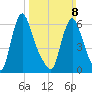 Burlington tide chart for Sunday, March 8, 2026