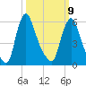 Burlington tide chart for Monday, March 9, 2026
