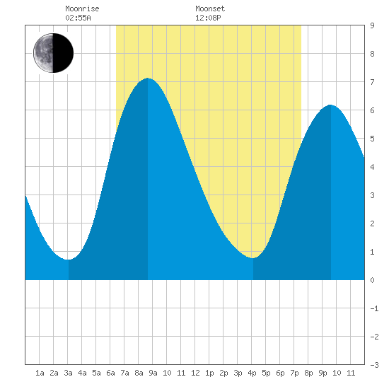 Burlington tide chart for Friday, April 10, 2026
