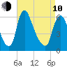 Burlington tide chart for Friday, April 10, 2026