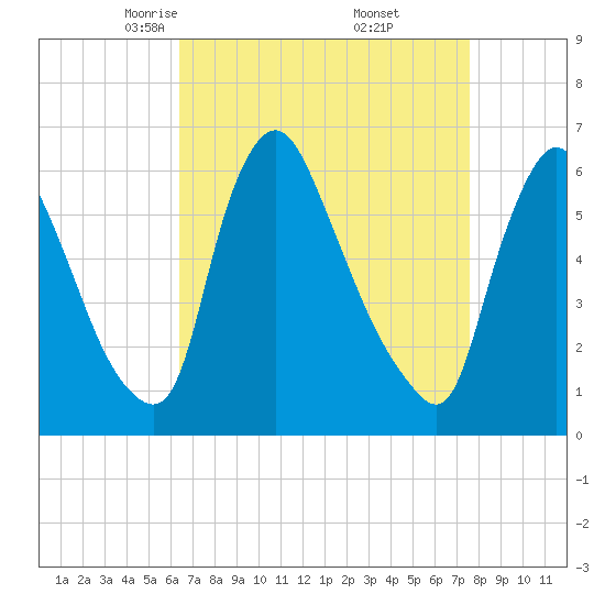 Burlington tide chart for Sunday, April 12, 2026