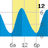 Burlington tide chart for Sunday, April 12, 2026