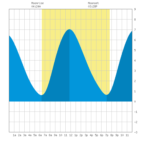 Burlington tide chart for Monday, April 13, 2026