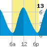 Burlington tide chart for Monday, April 13, 2026
