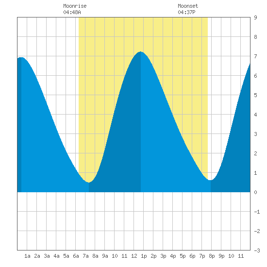 Burlington tide chart for Tuesday, April 14, 2026