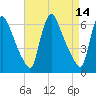 Burlington tide chart for Tuesday, April 14, 2026