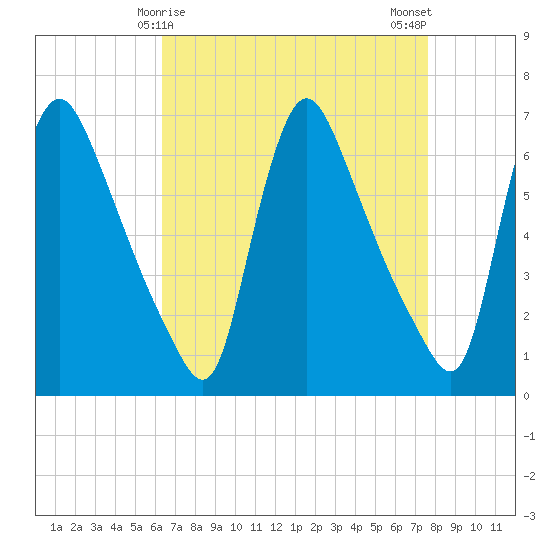 Burlington tide chart for Wednesday, April 15, 2026