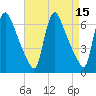 Burlington tide chart for Wednesday, April 15, 2026
