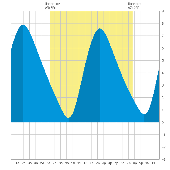 Burlington tide chart for Thursday, April 16, 2026