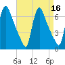 Burlington tide chart for Thursday, April 16, 2026