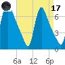 Burlington tide chart for Friday, April 17, 2026
