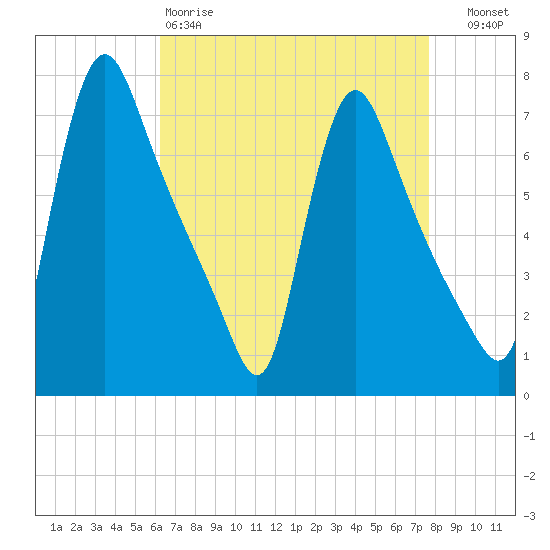 Burlington tide chart for Saturday, April 18, 2026