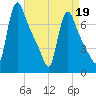 Burlington tide chart for Sunday, April 19, 2026