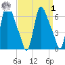 Burlington tide chart for Wednesday, April 1, 2026