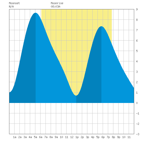 Burlington tide chart for Monday, April 20, 2026