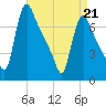 Burlington tide chart for Tuesday, April 21, 2026