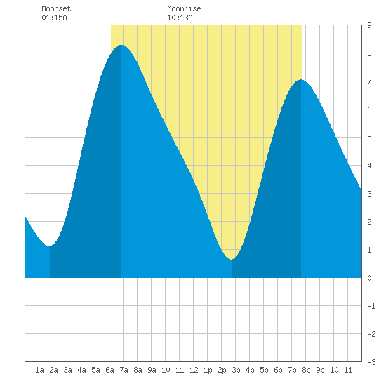 Burlington tide chart for Wednesday, April 22, 2026