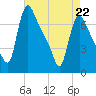 Burlington tide chart for Wednesday, April 22, 2026
