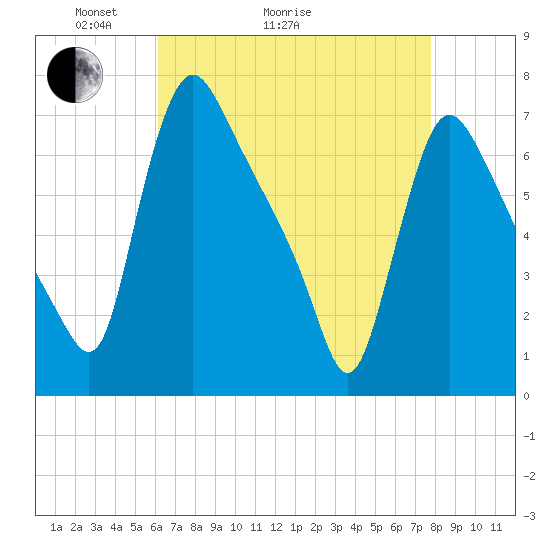 Burlington tide chart for Thursday, April 23, 2026