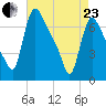 Burlington tide chart for Thursday, April 23, 2026