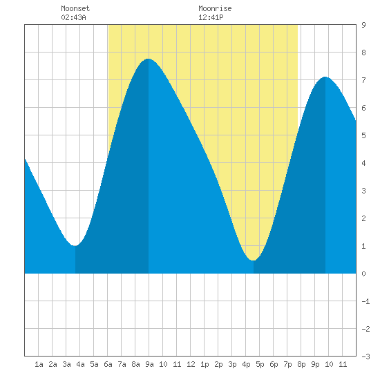 Burlington tide chart for Friday, April 24, 2026