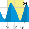 Burlington tide chart for Friday, April 24, 2026