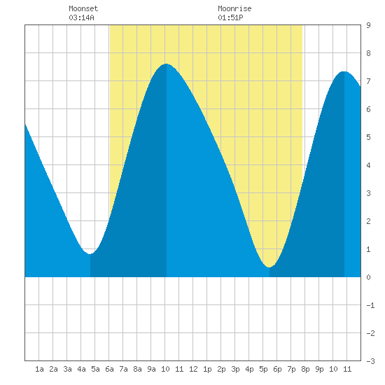 Burlington tide chart for Saturday, April 25, 2026