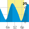 Burlington tide chart for Saturday, April 25, 2026
