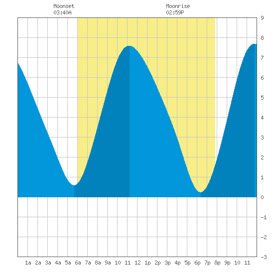 Burlington tide chart for Sunday, April 26, 2026