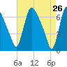 Burlington tide chart for Sunday, April 26, 2026