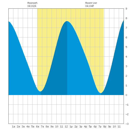 Burlington tide chart for Monday, April 27, 2026