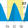 Burlington tide chart for Monday, April 27, 2026