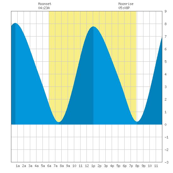 Burlington tide chart for Tuesday, April 28, 2026
