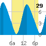 Burlington tide chart for Wednesday, April 29, 2026