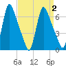 Burlington tide chart for Thursday, April 2, 2026