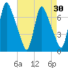 Burlington tide chart for Thursday, April 30, 2026