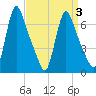 Burlington tide chart for Friday, April 3, 2026