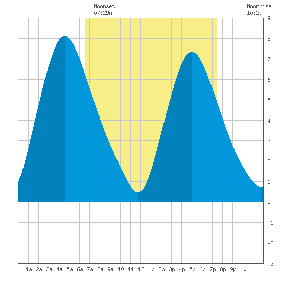 Burlington tide chart for Saturday, April 4, 2026