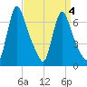 Burlington tide chart for Saturday, April 4, 2026