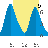 Burlington tide chart for Sunday, April 5, 2026